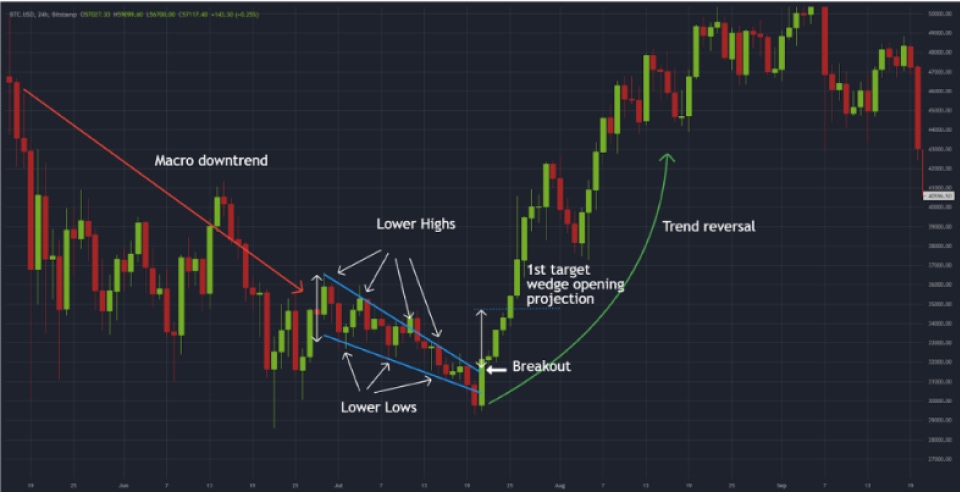 Bitcoin candlestick chart showing a descending wedge pattern within a macro downtrend.