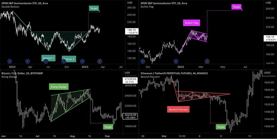 TradingView pattern tools used to mark chart formations like triangles, head and shoulders, and flags to predict price movements and breakouts.