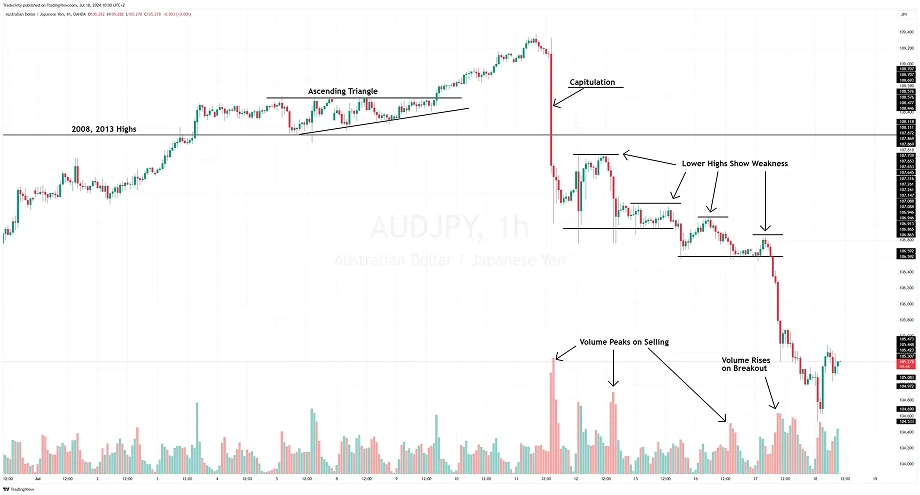 AUDJPY chart with volume spikes confirming breakout and selling pressure