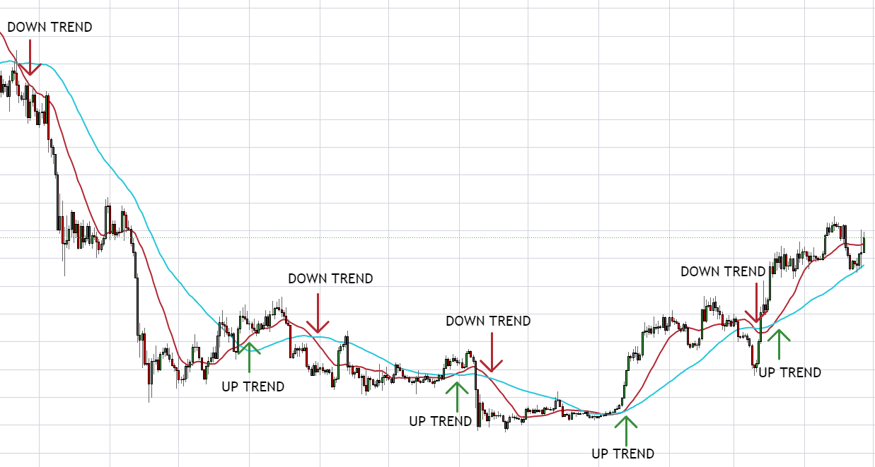 A trend-following chart showing market price movements with labelled 'UP TREND' (green arrows) and 'DOWN TREND' (red arrows) at key points.