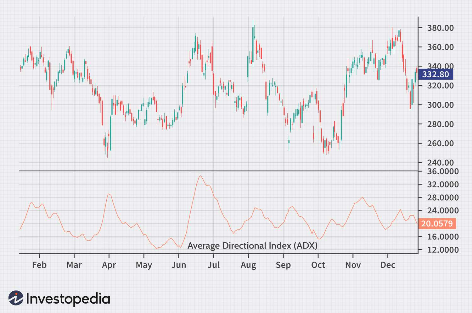 Average Directional Index (ADX)