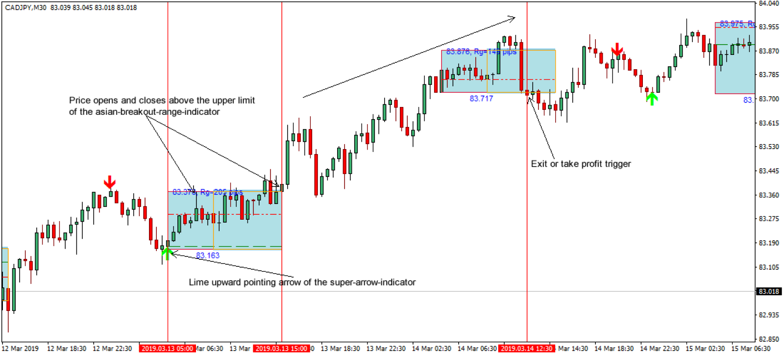 a breakout trading strategy using the Asian Breakout Range Indicator on a CAD/JPY 30-minute chart.