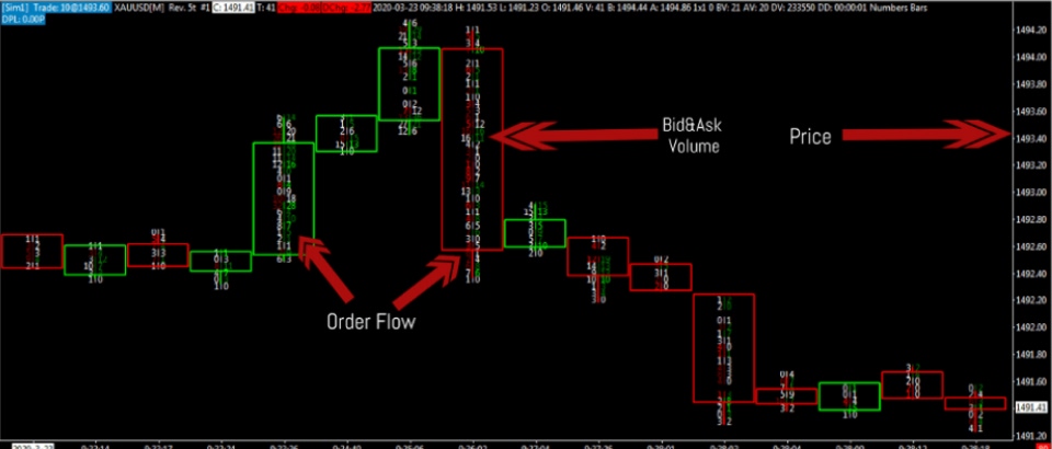 Order flow trading chart for XAUUSD (gold) showing bid and ask volume within price bars