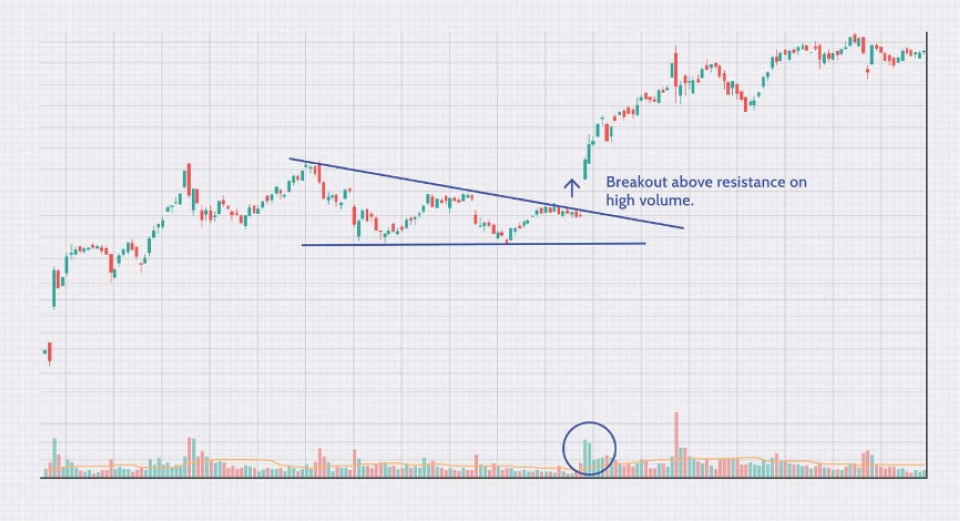Candlestick chart showing a breakout trading pattern with a symmetrical triangle formation.