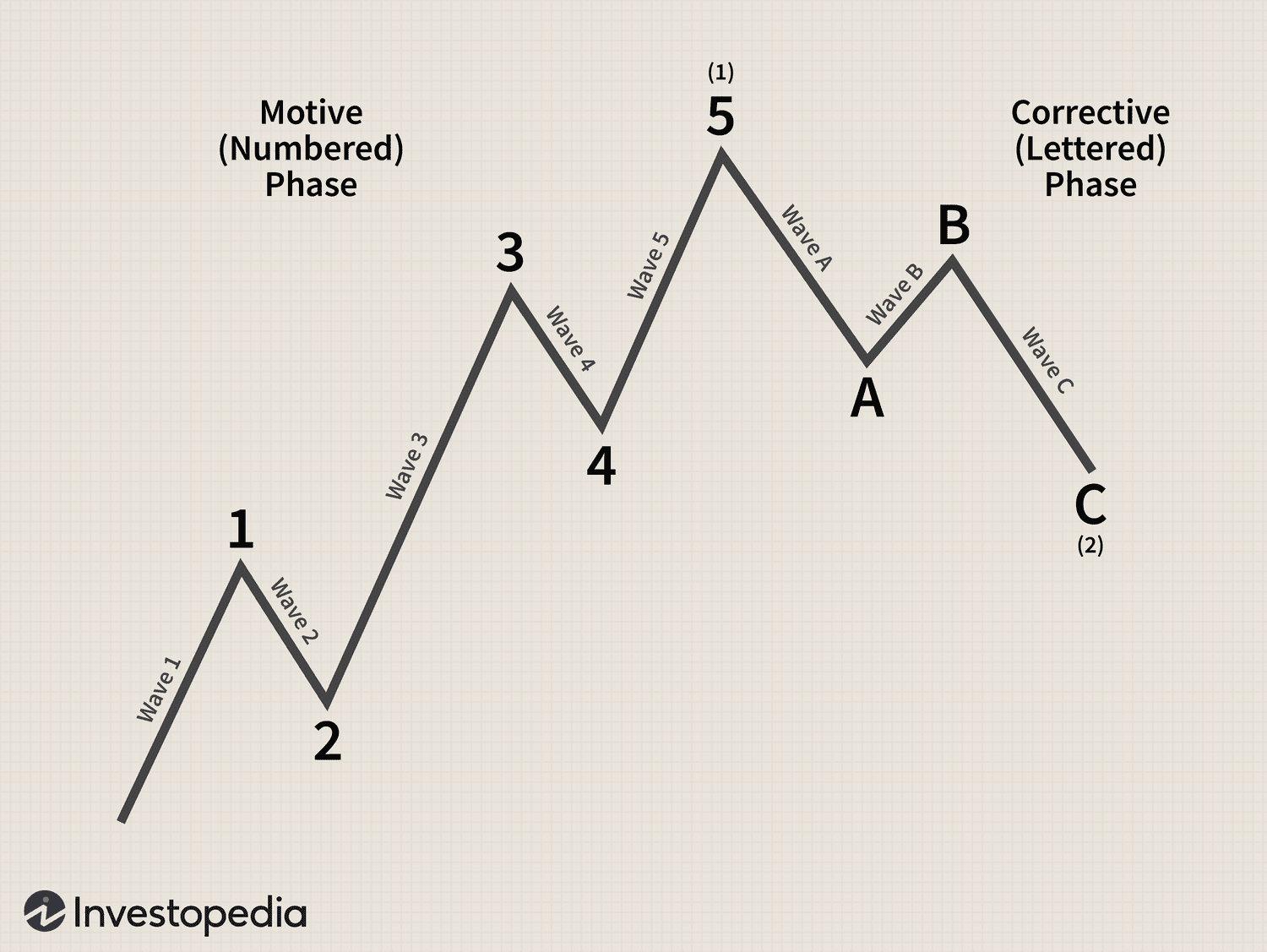 Elliott Wave Theory sample