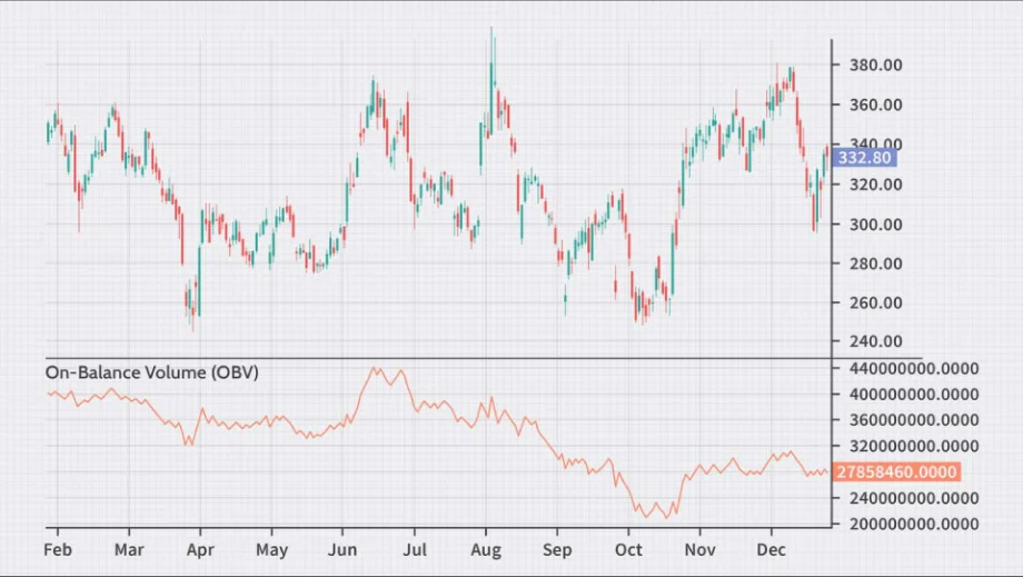 Stock price candlestick chart with On-Balance Volume (OBV) indicator showing volume flow trends below the price movement.