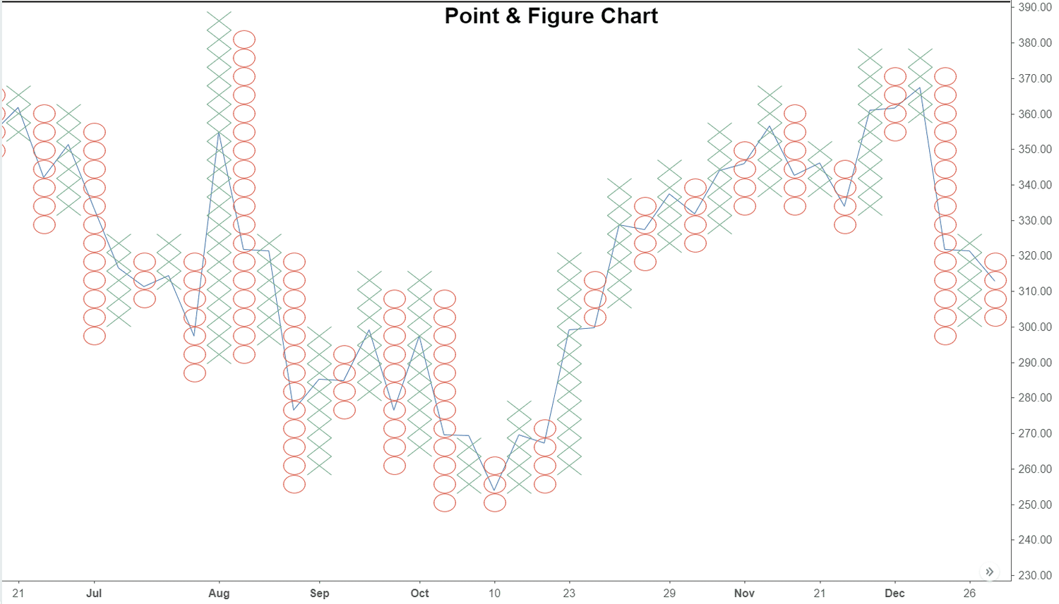 a Point & Figure (P&F) Chart, a unique charting method used in technical analysis that focuses only on price movements and ignores time-based fluctuations.