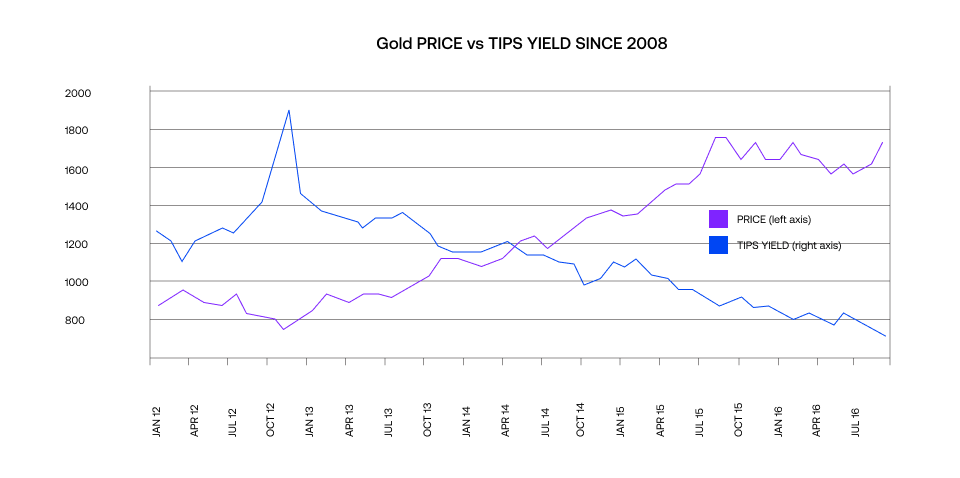Gold PRICE vs. TIPS YIELD Since 2008 Chart