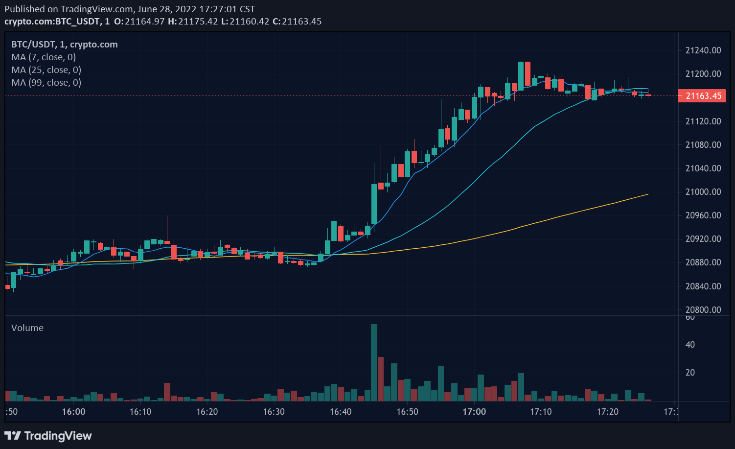 a candlestick chart of BTC/USDT (Bitcoin to Tether) from TradingView, showing price movements over a short time frame.