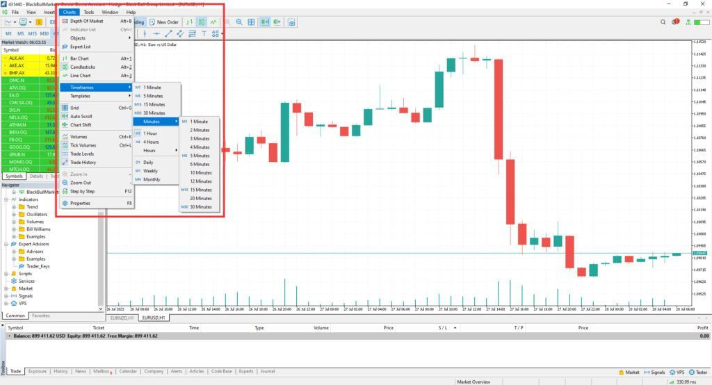 MetaTrader 5 platform displaying the 'Charts' menu with the 'Timeframes' submenu with various time intervals