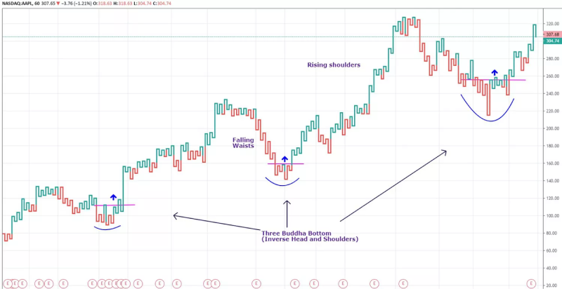 A candlestick chart of NASDAQ: AAPL highlighting the Three Buddha Bottom pattern (Inverse Head and Shoulders).
