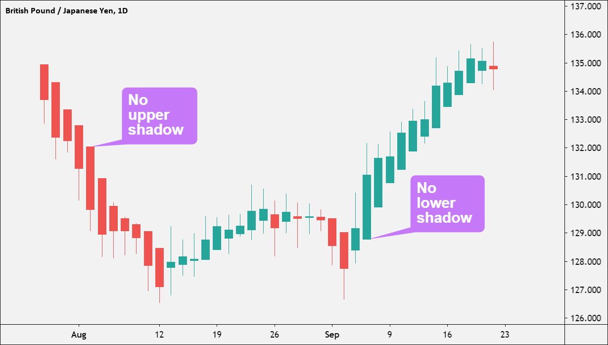 a Heikin-Ashi candlestick chart of the British Pound / Japanese Yen (GBP/JPY) on a daily timeframe (1D).