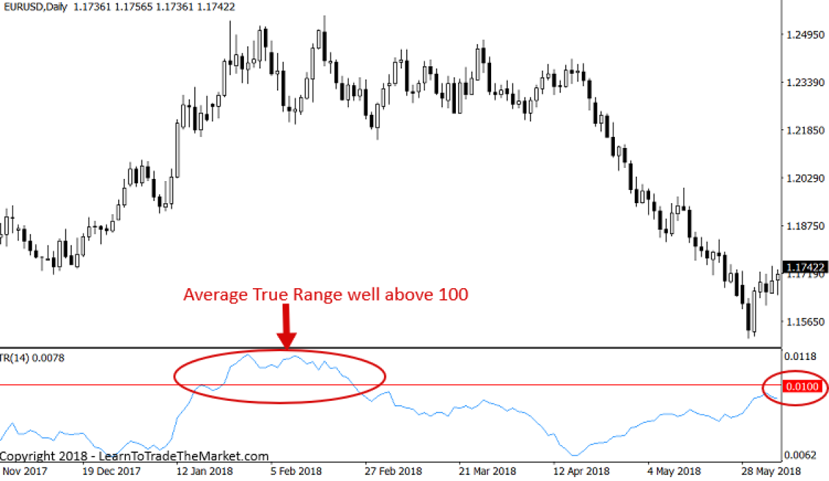 the Average True Range (ATR) in the context of stop-loss placement.