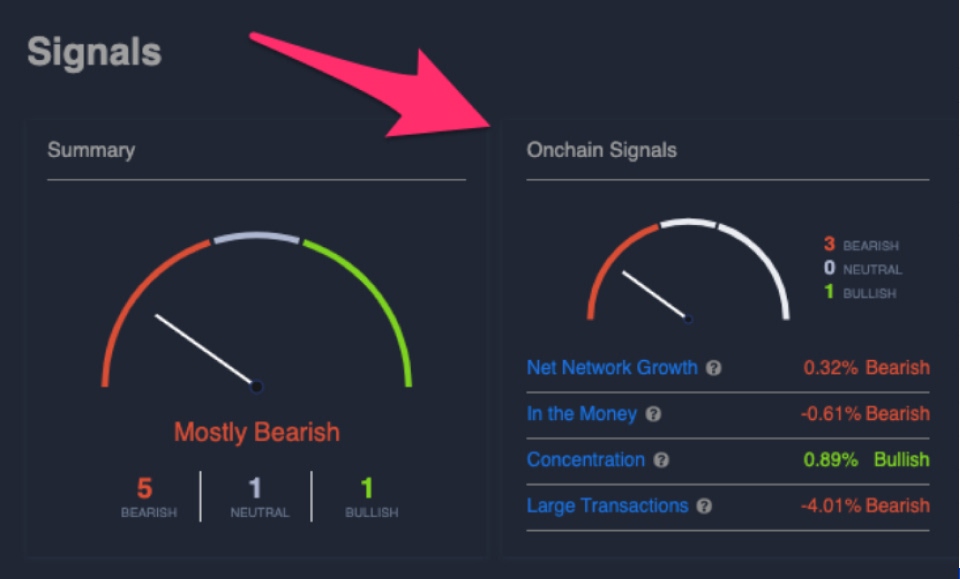 Crypto market sentiment dashboard showing 'Mostly Bearish' summary with 5 bearish, 1 neutral, and 1 bullish signals.