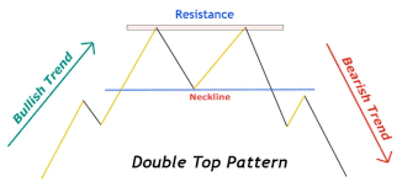 A diagram of the Double Top Pattern.