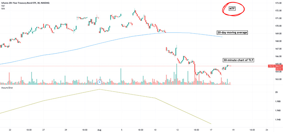 30-minute chart of TLT iShares 20+ Year Treasury Bond ETF with 20-day moving average and accumulation/distribution indicator on TradingView