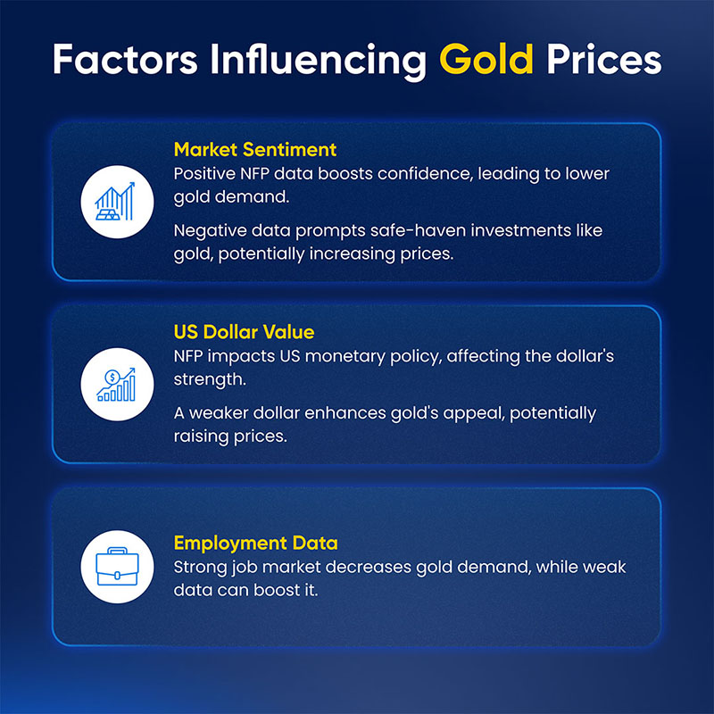 key factors influencing gold prices in relation to NFP (Non-Farm Payrolls).