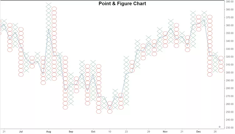 A Point & Figure chart displaying price movements with columns of X's (representing rising prices) and O's (representing falling prices).