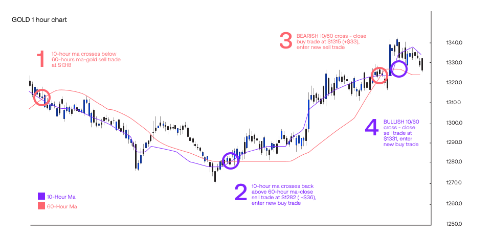 Gold 1-hour chart displaying a moving average crossover strategy