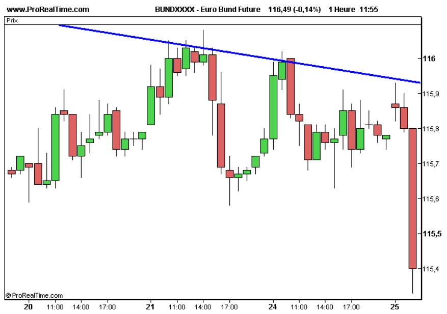 Tick charts plot a new bar every time a specific number of price ticks (transactions) occur, regardless of the time relapsed.