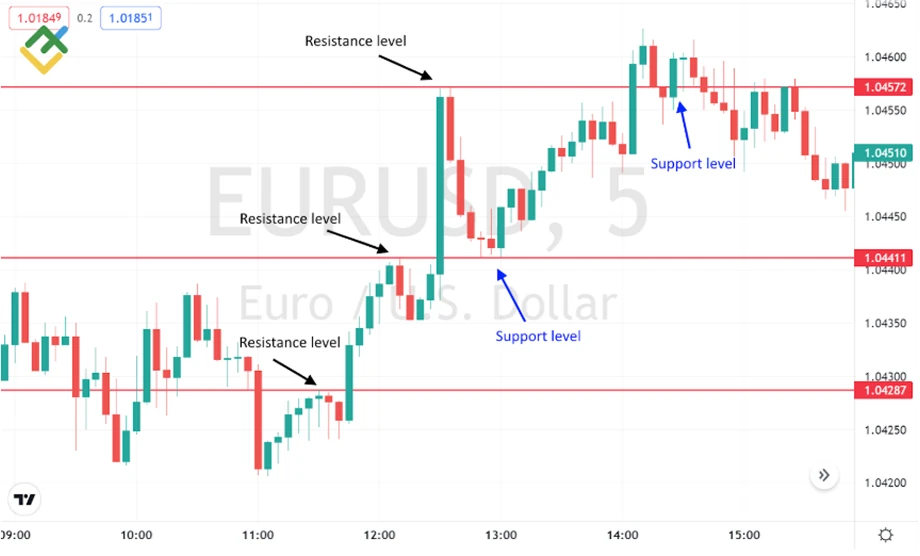 EURUSD chart highlighting support and resistance levels during price movement