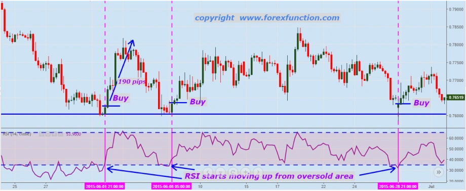 Forex candlestick chart with support line and RSI indicator showing divergence.