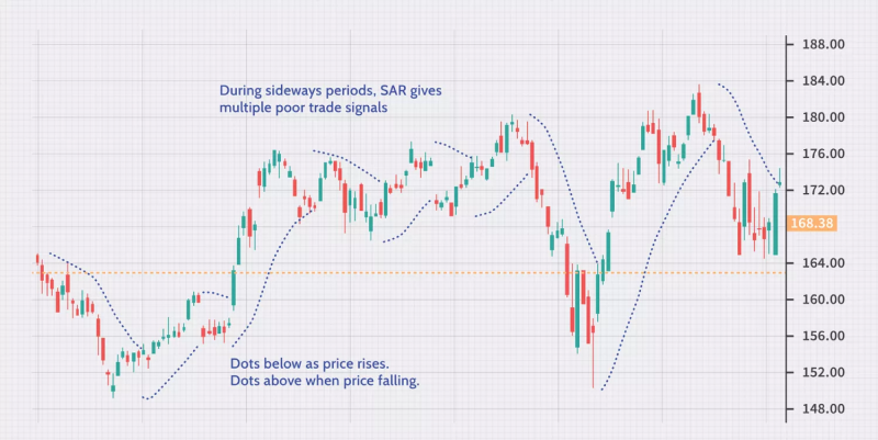 A Parabolic SAR (Stop and Reverse) chart displaying price movements with dotted indicators.