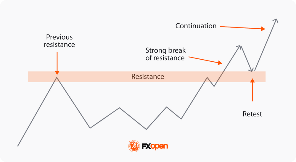 Line chart illustrating a break and retest trading pattern, showing price breaking above a resistance level, pulling back to retest it, and then continuing upward