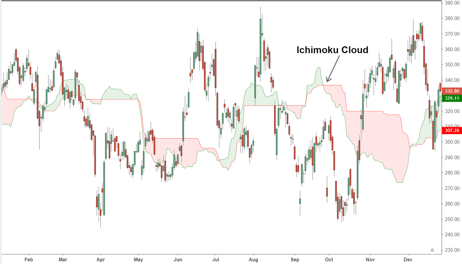 Ichimoku Cloud sample