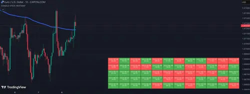 EUR/USD candlestick chart on TradingView with a heatmap showing recent price movements in red and green blocks.
