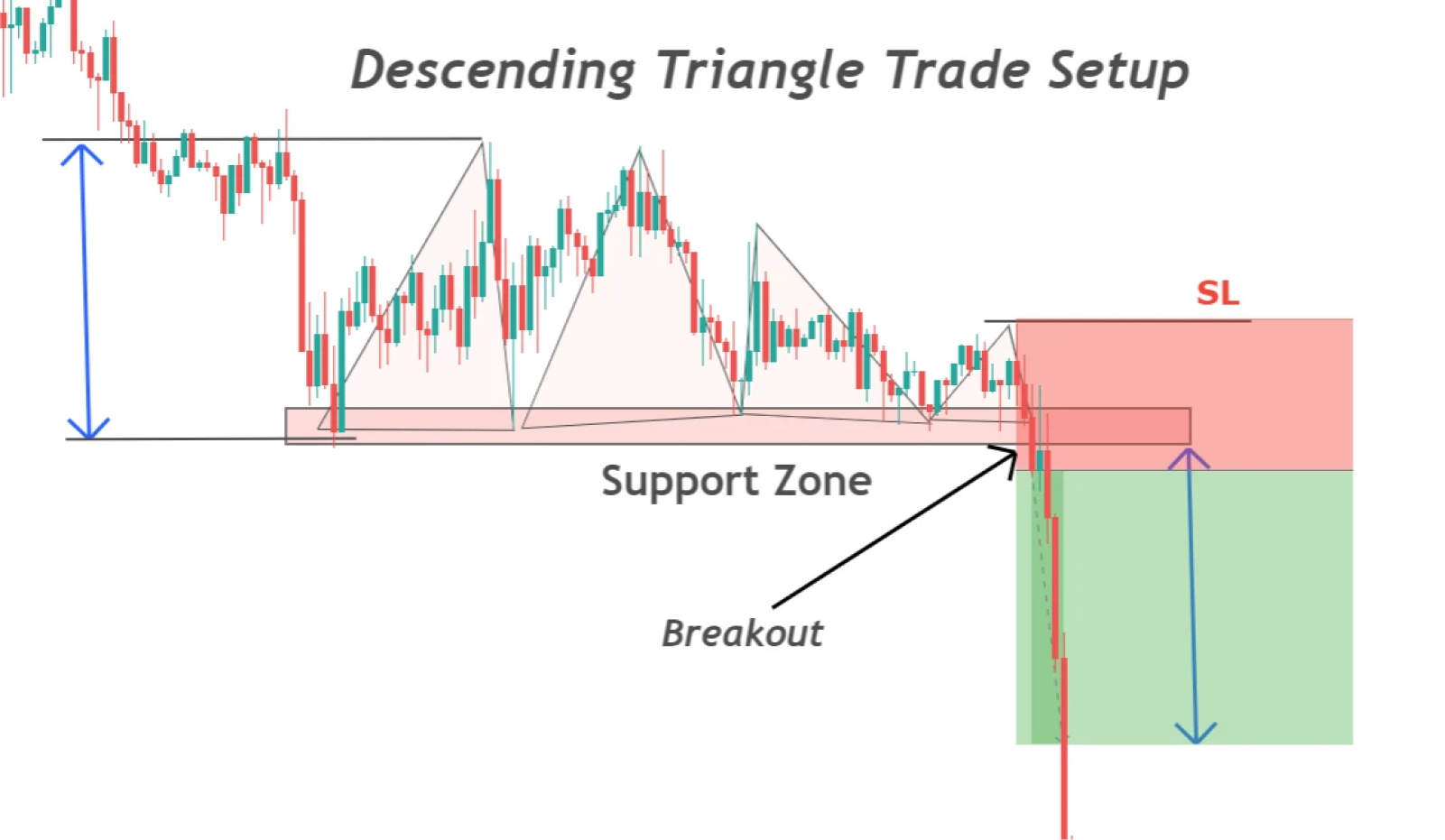 triangle trade setup involves recognizing a chart pattern characterised by converging trendlines