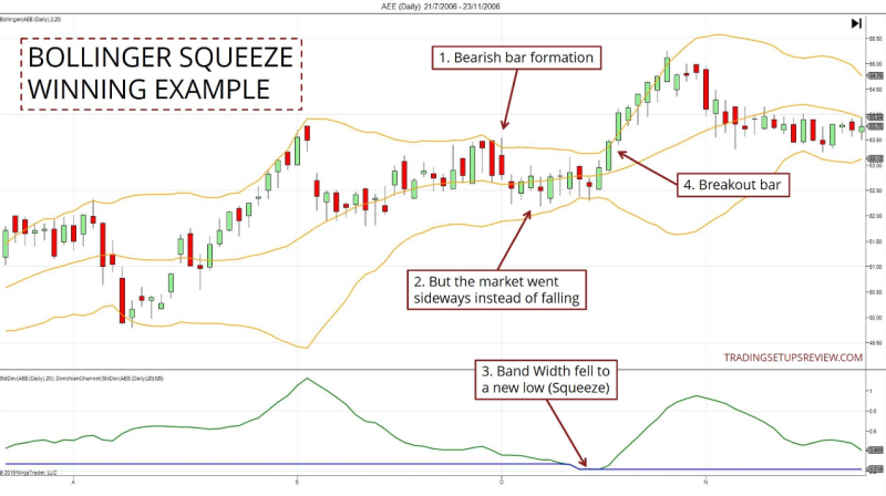 A candlestick chart displaying a Bollinger Squeeze strategy.