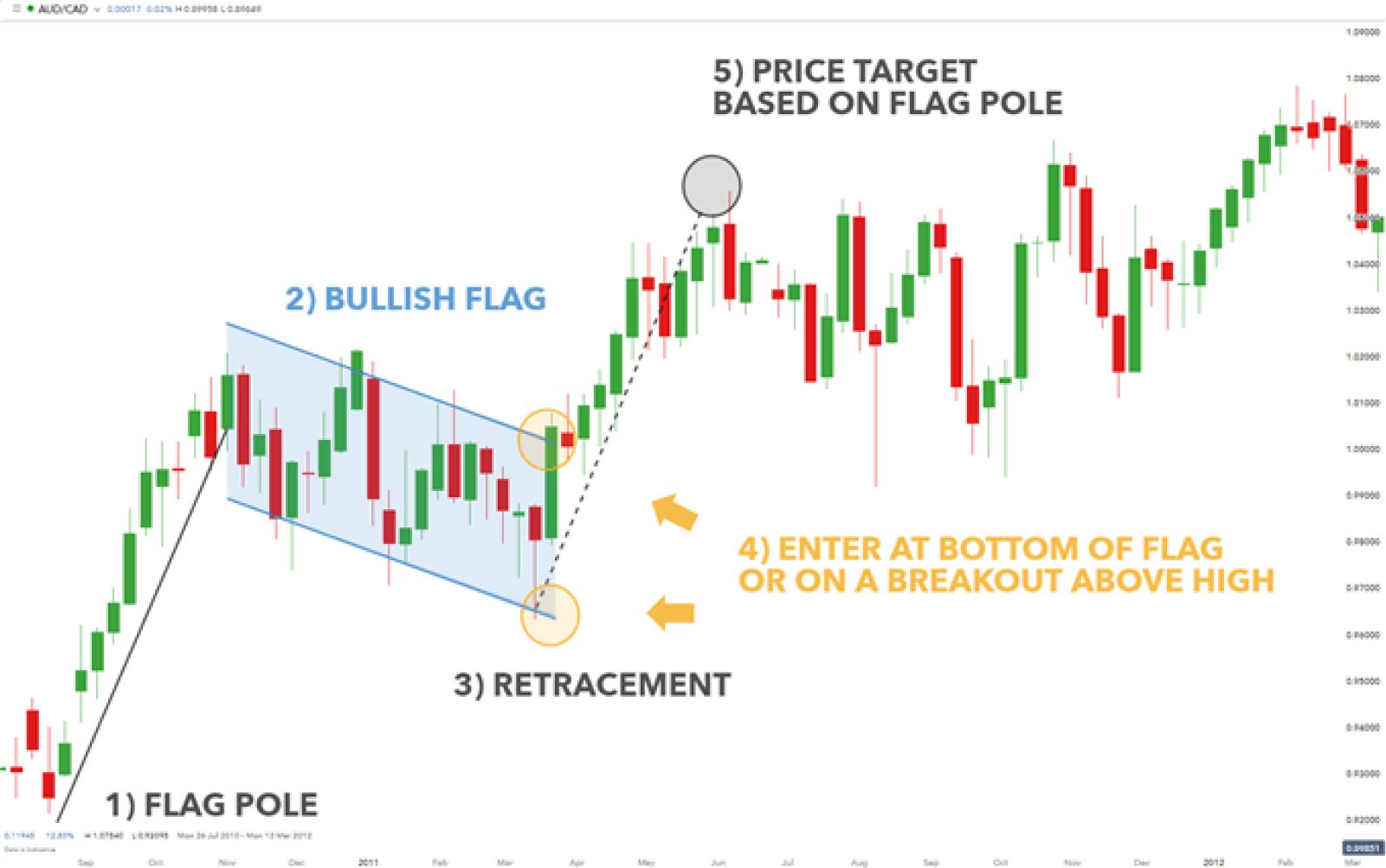 a flag setup is a continuation pattern that occurs after a sharp price movement in one direction.