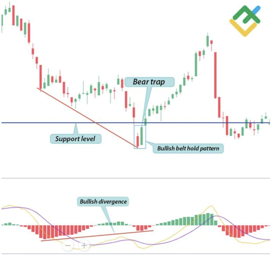 Candlestick chart showing a bear trap pattern at a support level, followed by a bullish belt hold pattern and price recovery.