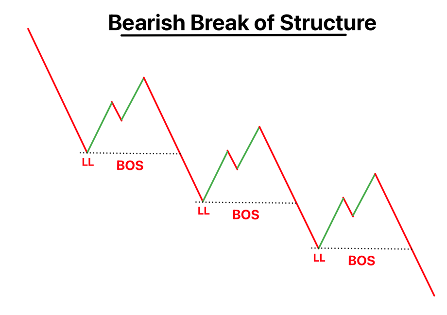 Diagram titled “Bearish Break of Structure” showing a downward price trend.