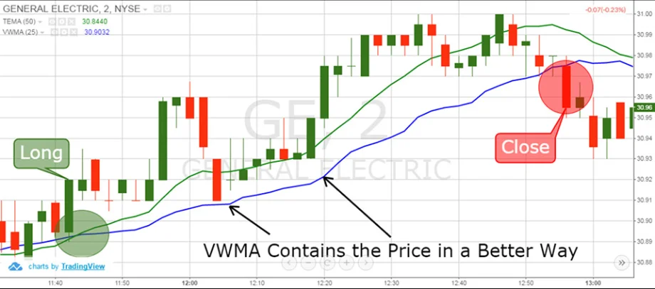 Candlestick chart of General Electric with Exponential Moving Averages (EMA) showing long entry, close signal, and VWMA support.