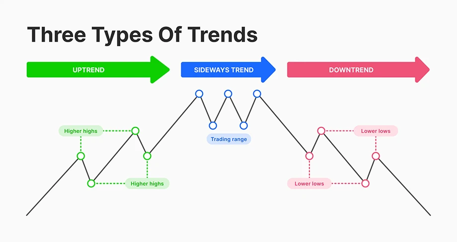 diagram showing uptrend, sideways trend, and downtrend market structures