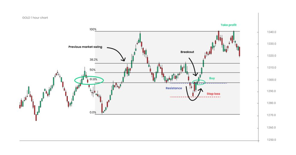 A candlestick chart of gold price movements, overlaid with Fibonacci retracement levels (0%, 38.2%, 50%, 61.8%, and 100%)