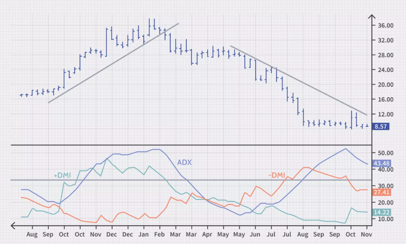 A chart displaying price movements with trendlines alongside an Average Directional Index (ADX) indicator.
