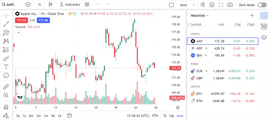 Screenshot of TradingView interface showing Apple Inc. chart with candlesticks, trading volume, and a customisable watchlist panel displaying stocks, forex, and crypto instruments.