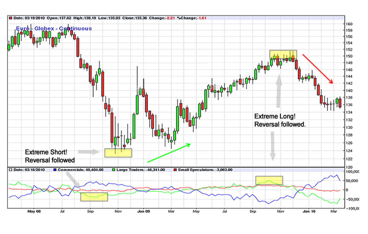 A candlestick chart showing price movements for Euro Globex Continuous.