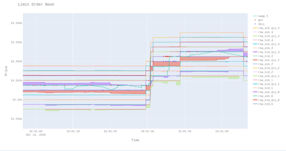 Limit order book chart visualizing market microstructure data with bid and ask quantities layered across price levels over time.