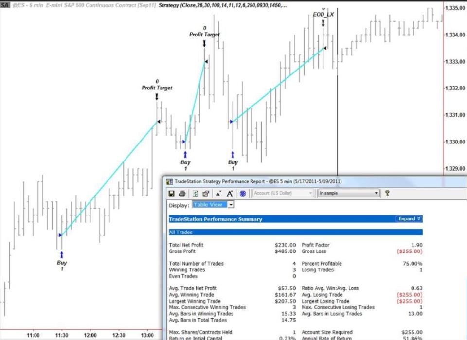 Chart showing an automated trading strategy on a 5-minute E-mini S&P 500 futures contract with marked buy entries and profit targets.