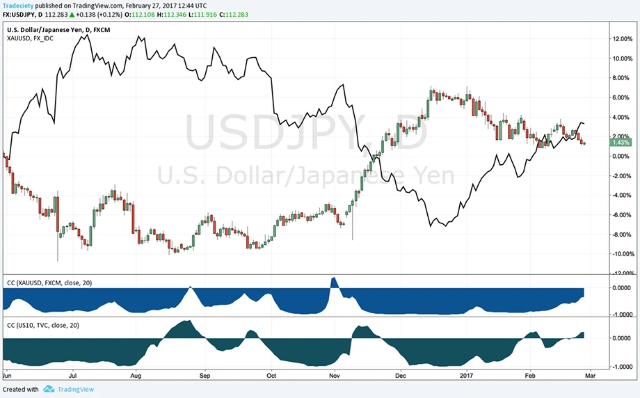 USDJPY chart compared with correlation indicators showing market relationships