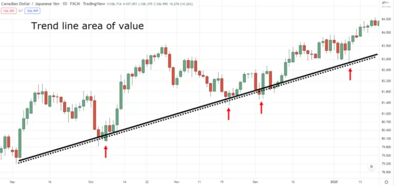 A candlestick chart of the Canadian Dollar/Japanese Yen (CAD/JPY) pair showing an upward trendline.