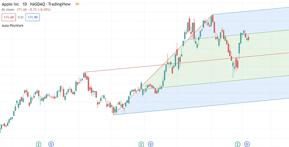 TradingView pitchfork tool used to predict price trends, identify support and resistance, and spot potential reversals.