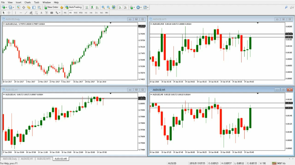 MetaTrader trading platform showing four chart windows of AUDUSD across different timeframes