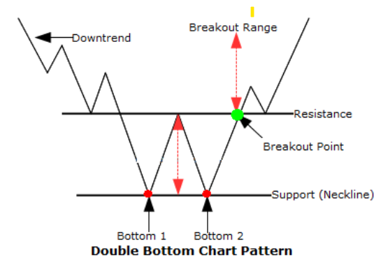 W pattern, a double bottom, is a technical analysis indicator used in financial markets to identify potential bullish reversals within a downtrend.