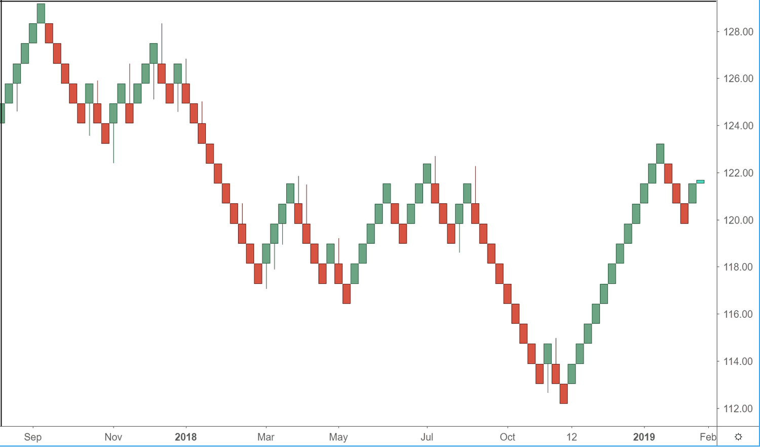 a Renko Chart, a type of price chart used in technical analysis.