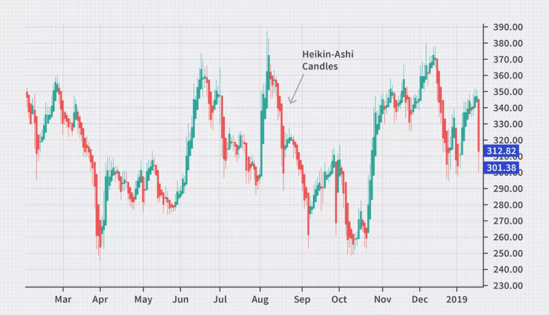 A Heikin-Ashi candlestick chart displaying smoothed price trends over time. Green candles represent bullish momentum, while red candles indicate bearish trends.